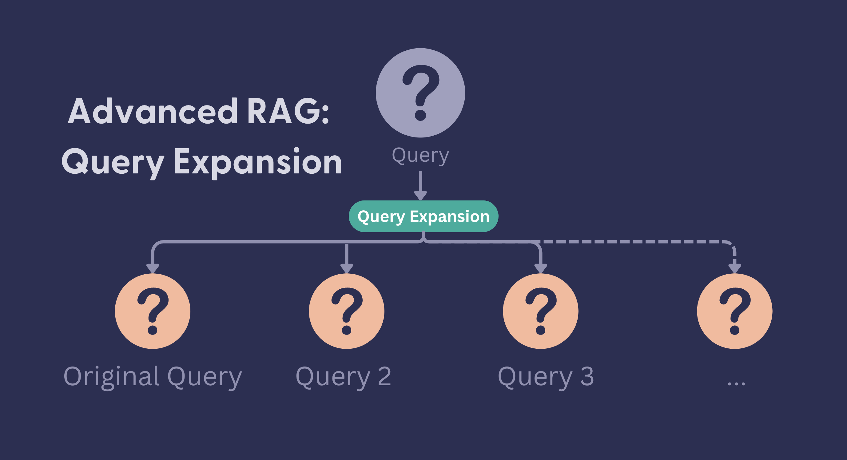 Advanced RAG: Query Expansion